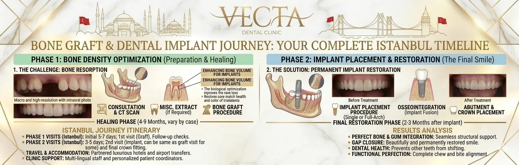 Step-by-step dental bone graft and implant placement healing timeline